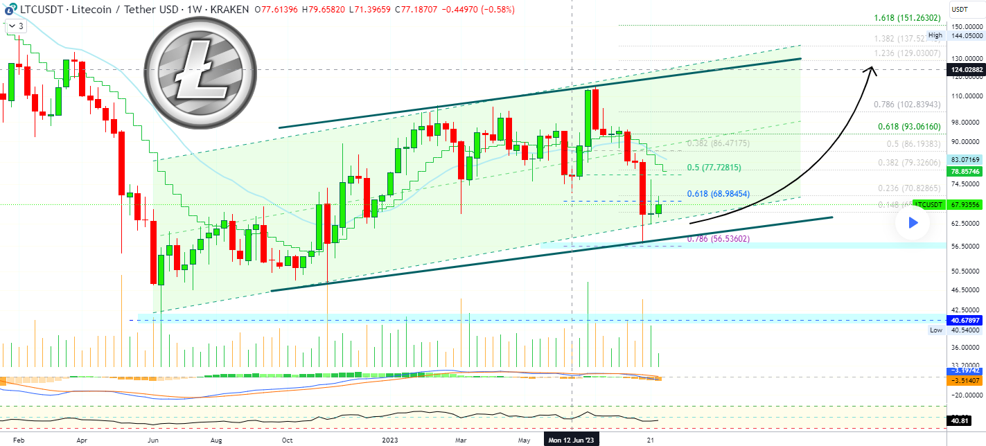 Chart 2 Litecoin Aug 30