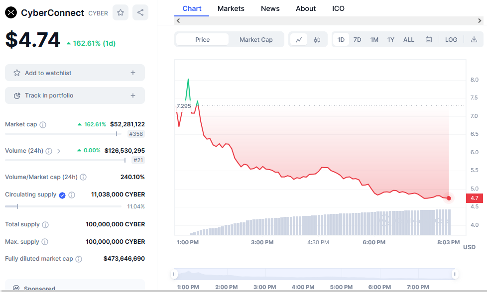 CyberConnect Price Chart