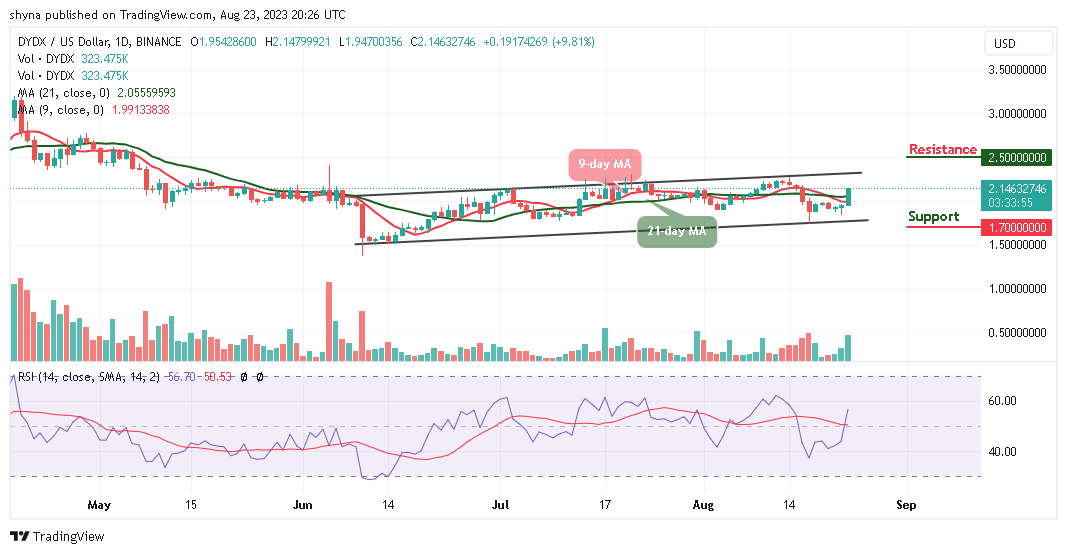 dYdX Price Prediction for Today, August 23 – DYDX Technical Analysis