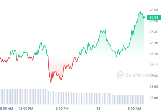 EGLD price chart