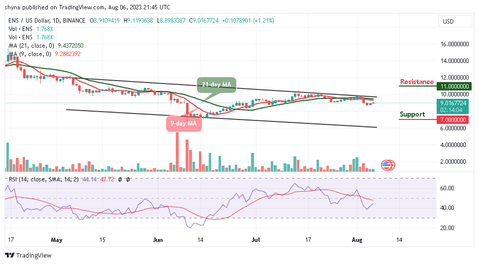 The Ethereum Name Service price prediction could set a bullish run if the market can attempt to climb back above the resistance level of $10.00.