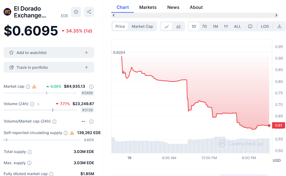 El Dorado Exchange Price Chart