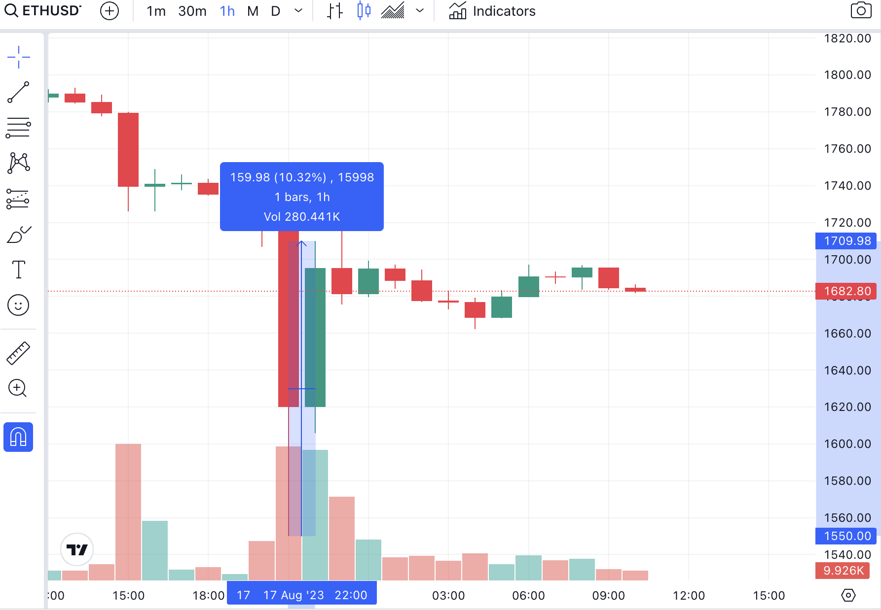 Ethereum Price Falls