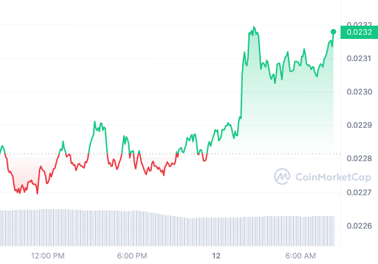 GALA price chart