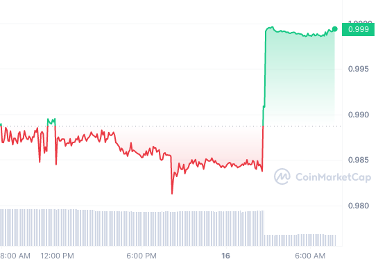 GUSD price chart