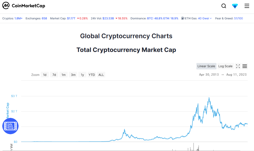 Global Crypto Currency Chart