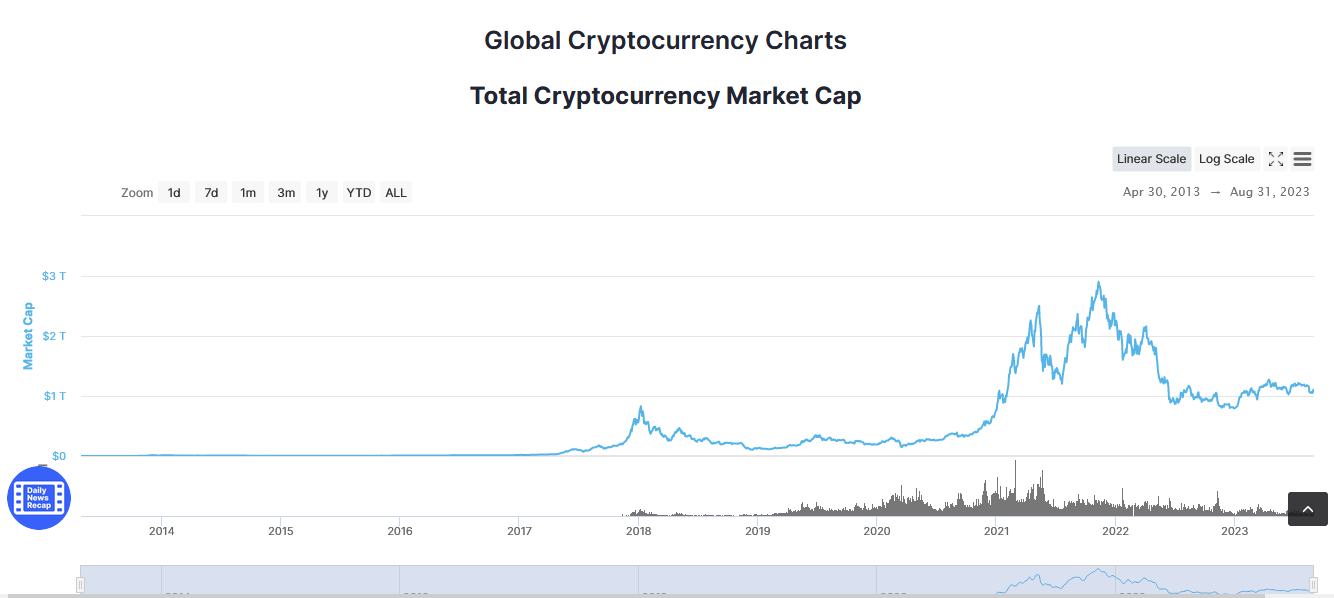 Global Cryptocurrecy Chart