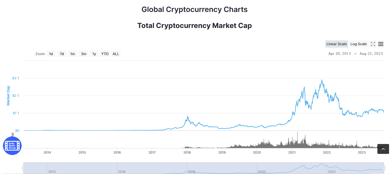 Global Cryptocurrency Chart