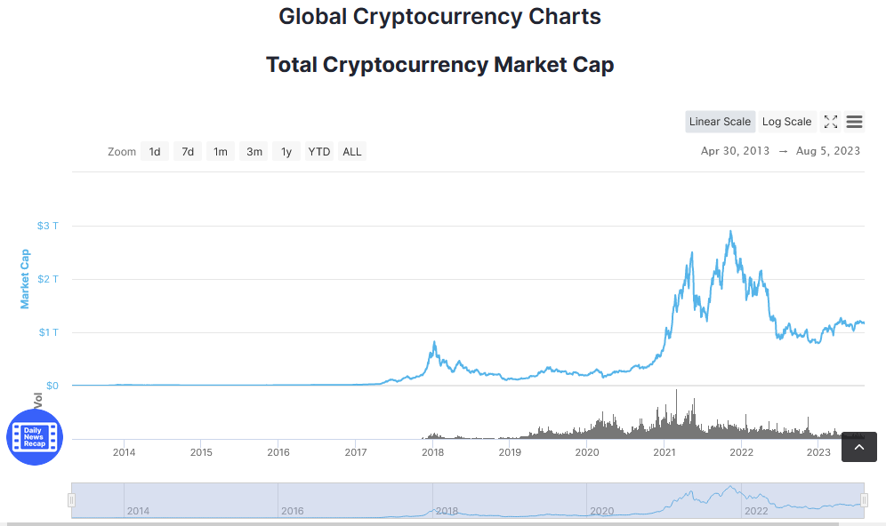 Global Cryptocurrency Price chart