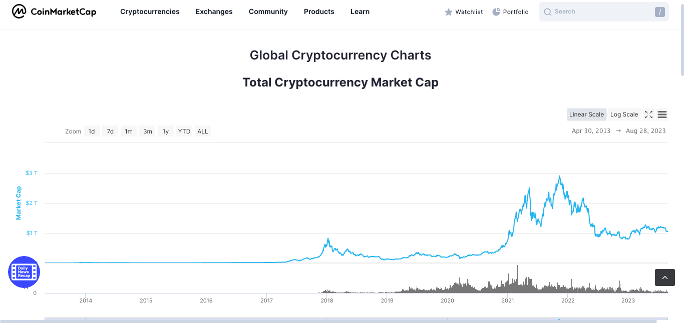 Global Cryptocurrency chart