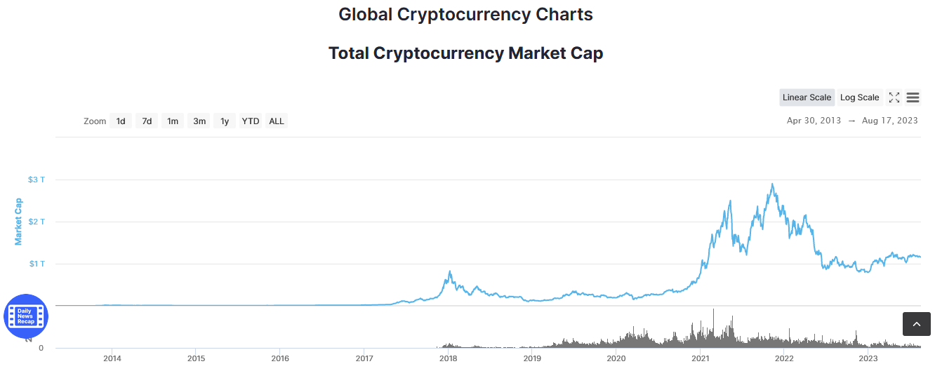 Global cryptocurrency price chart