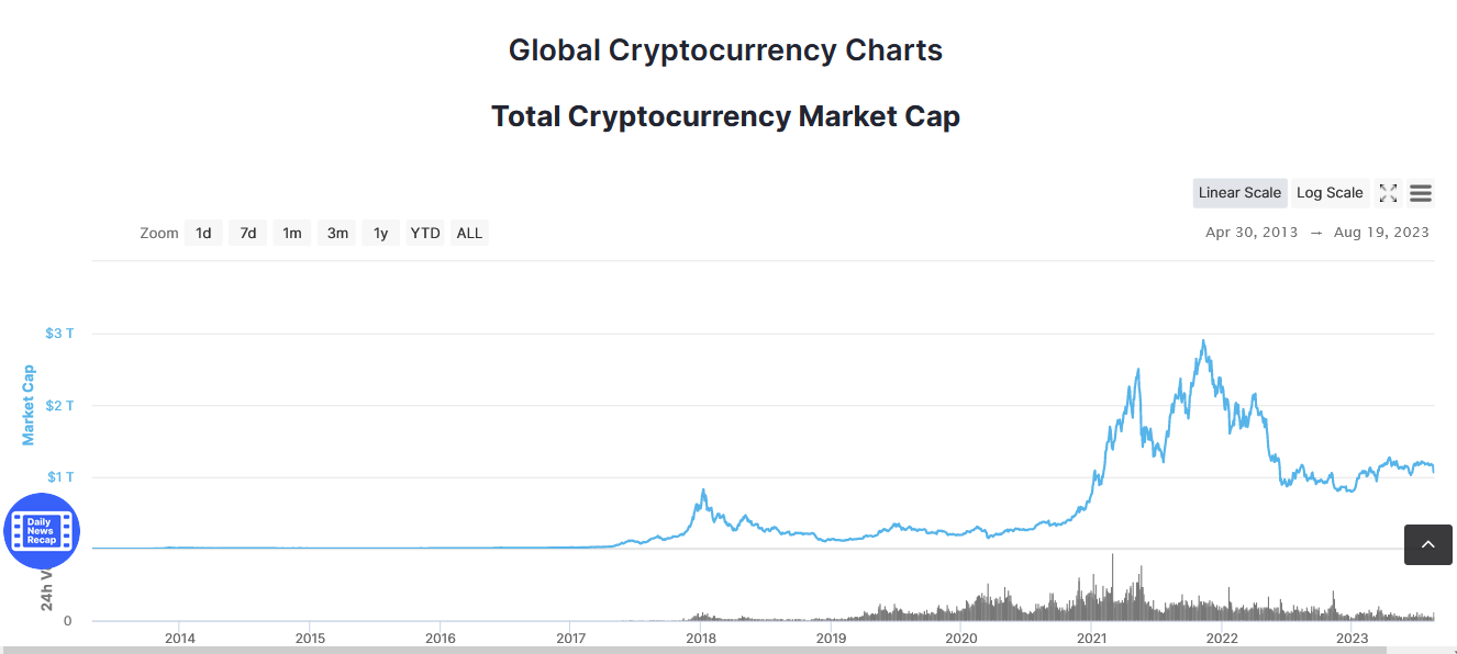 Global cryptocurrency price chart 