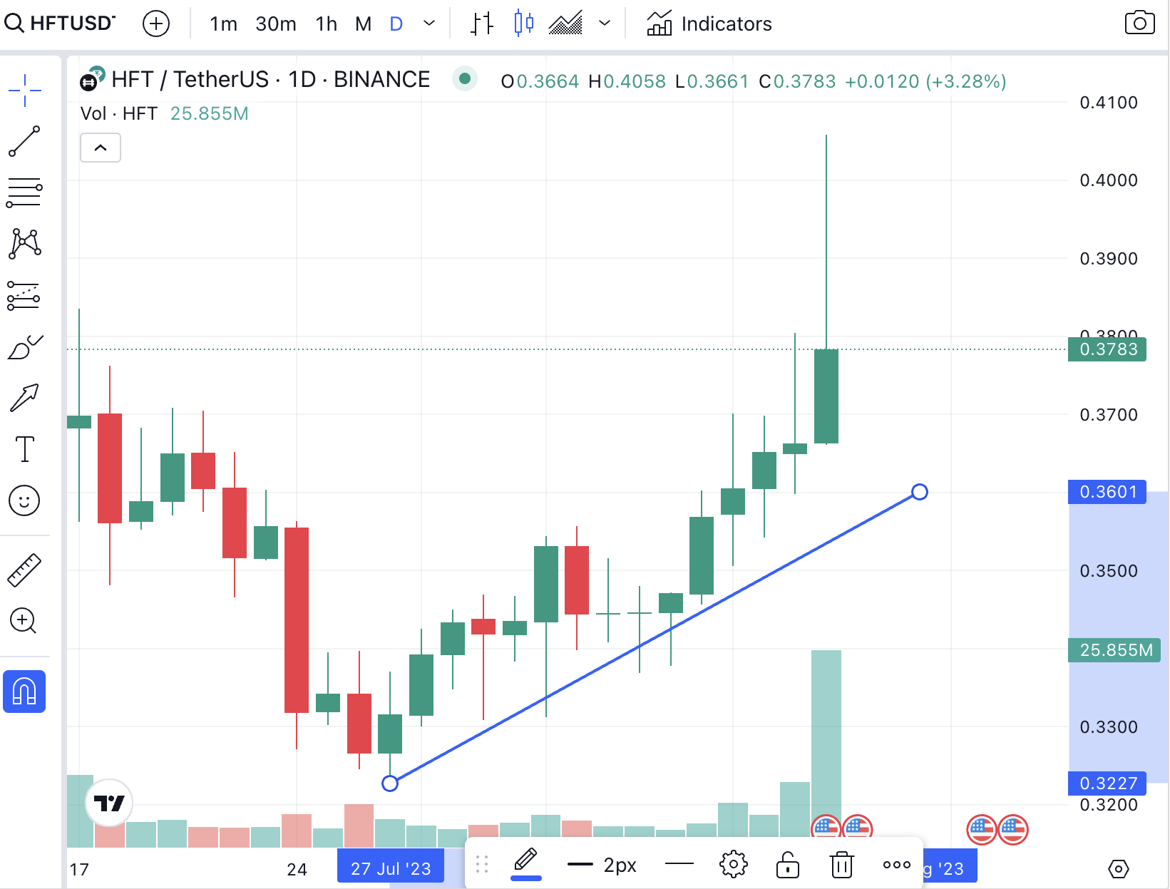 Hashflow Daily Chart