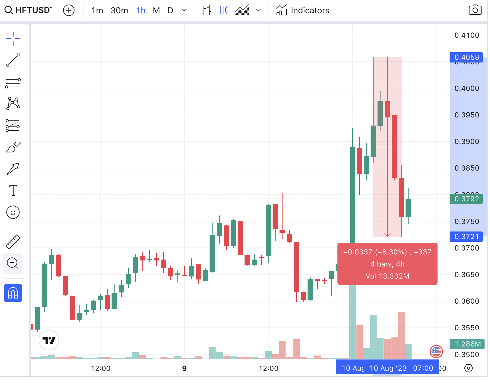 Hashflow Hourly Chart