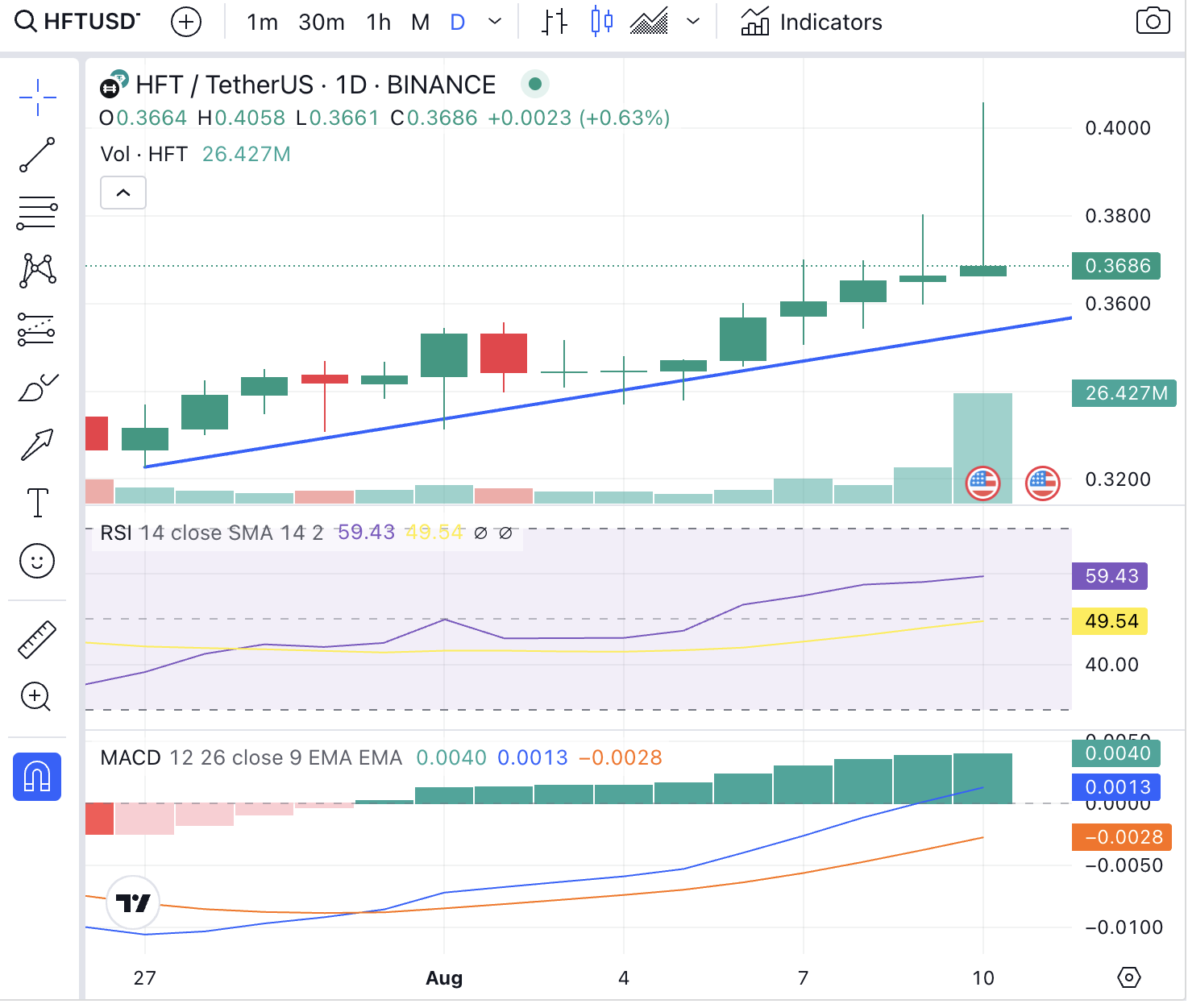 Hashflow price analysis