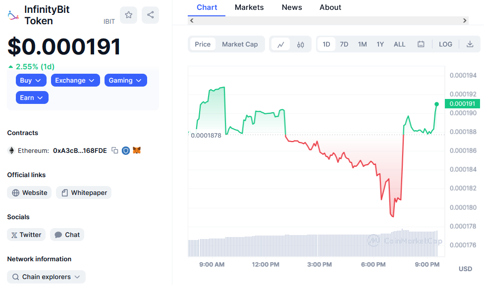 InfinityBit Token Price Chart