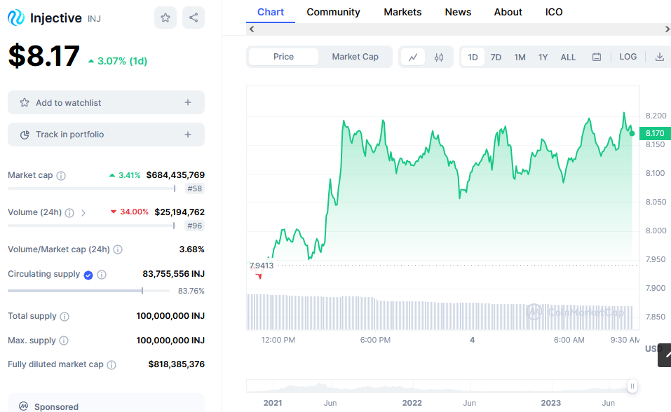 Injective Price Chart 