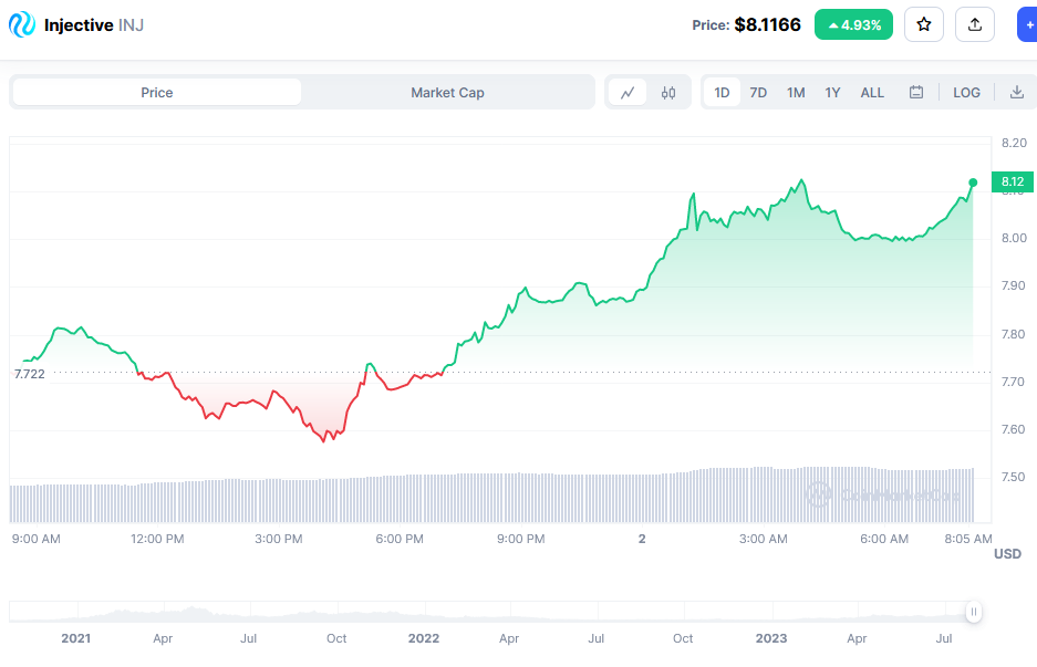 Injective Price Chart