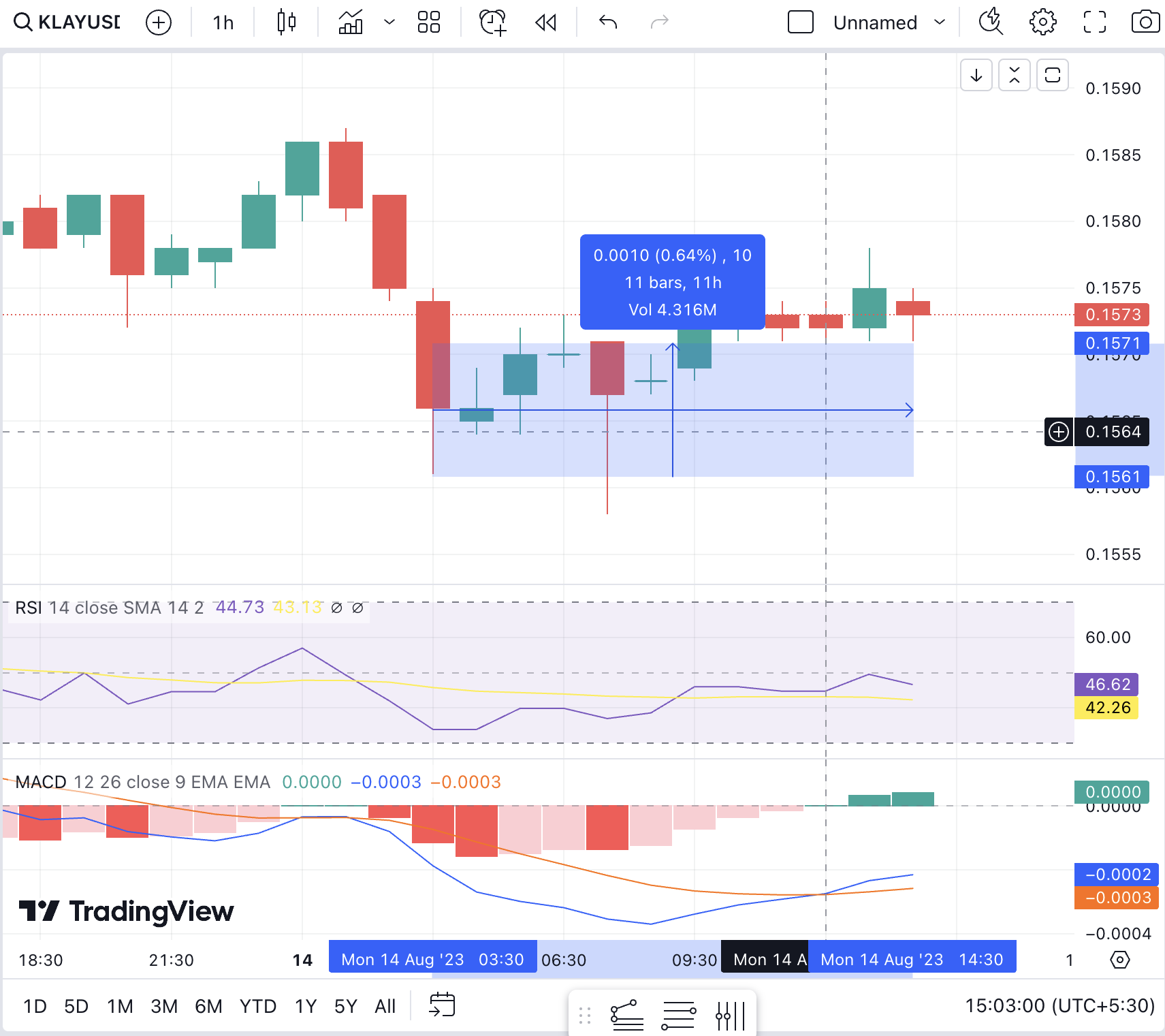 KLAY Price analysis hourly chart