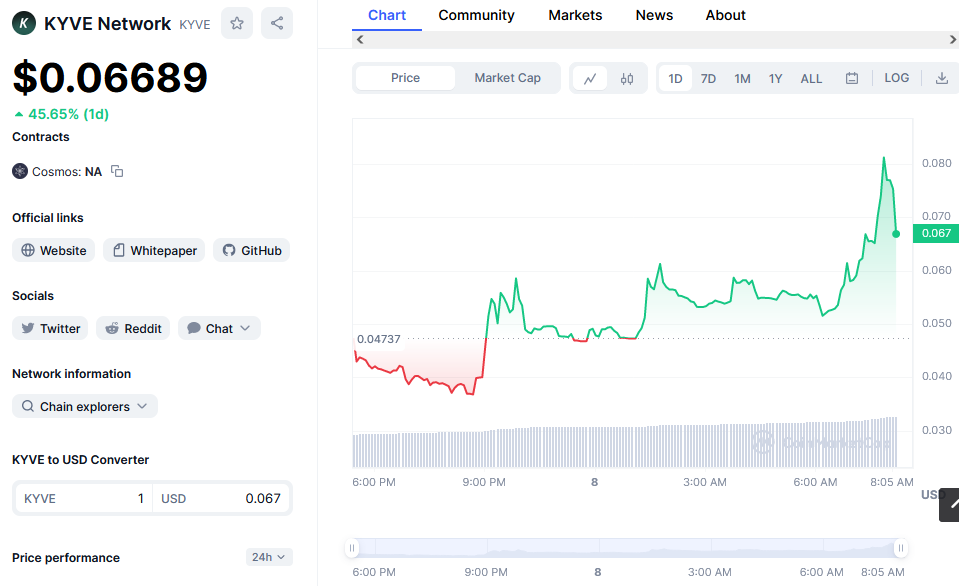 KYVE Network Price Chart