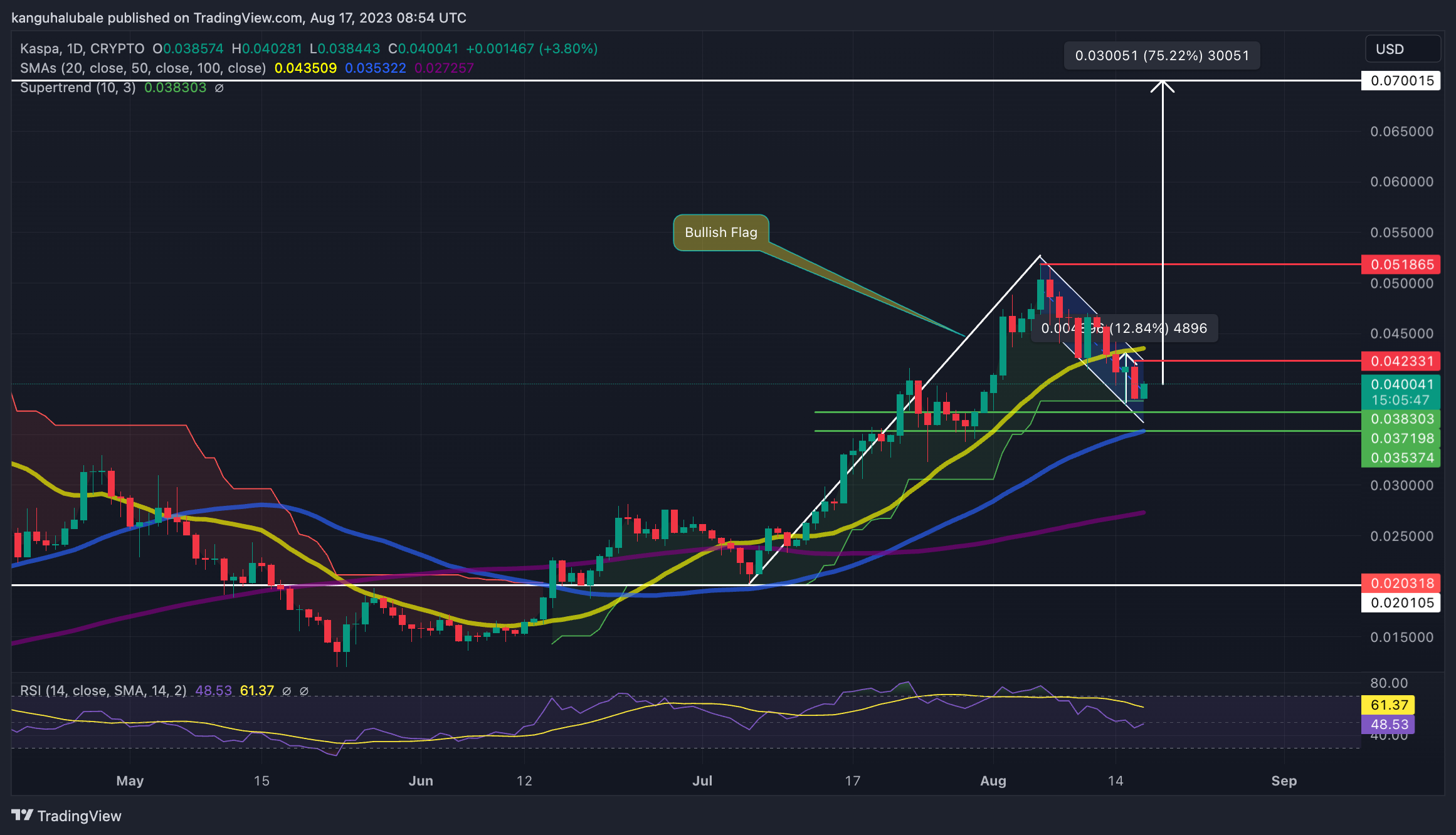 Kaspa Price Chart - August 17