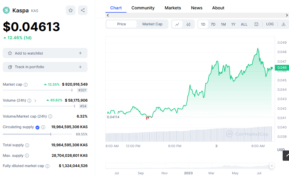 Kaspa Price Charts