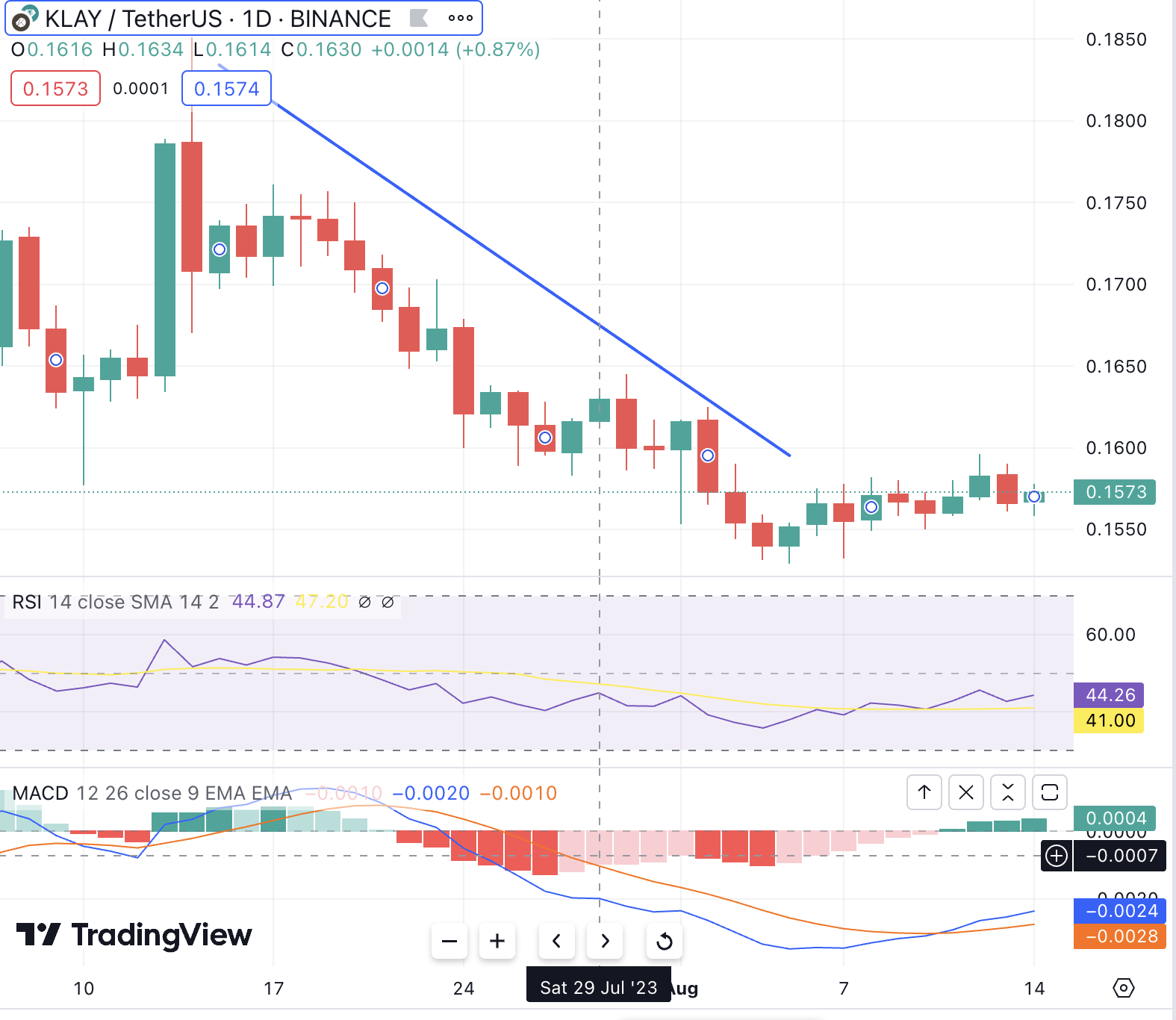 Klaytn Price Analysis 