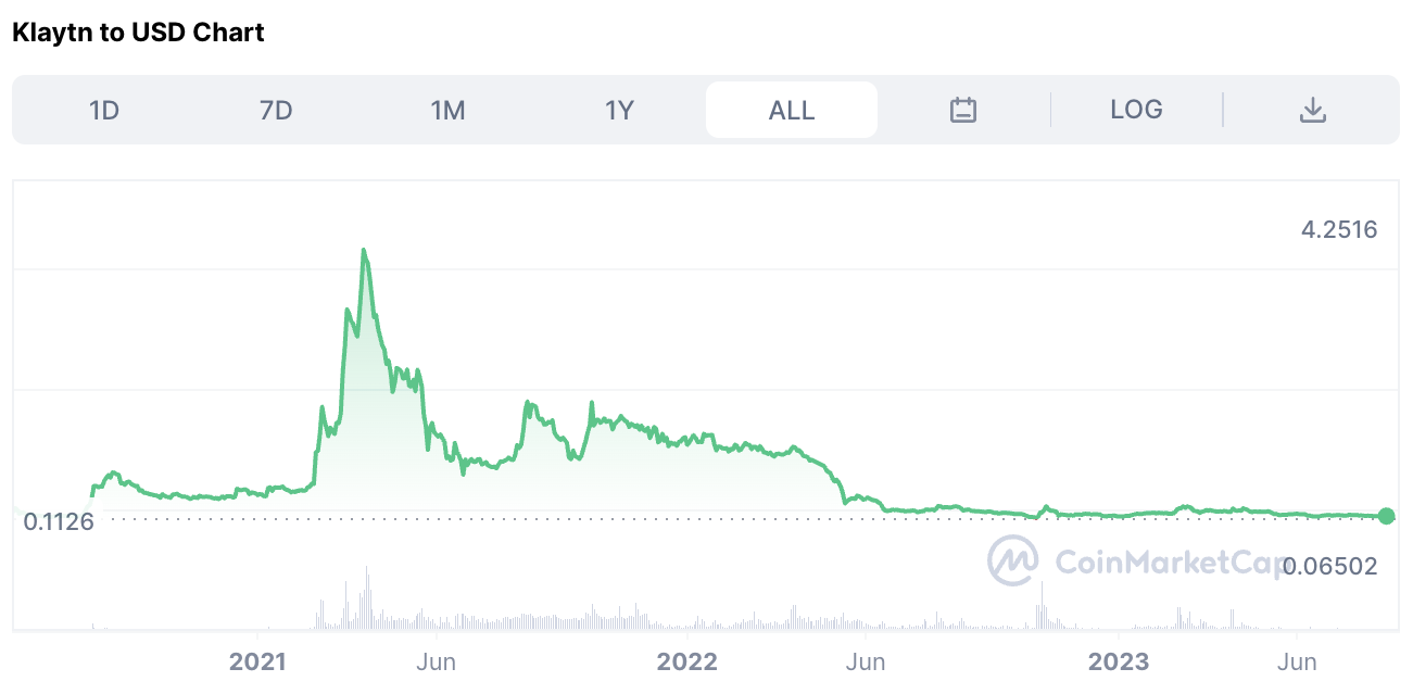 Klaytn's Price Performance To Date