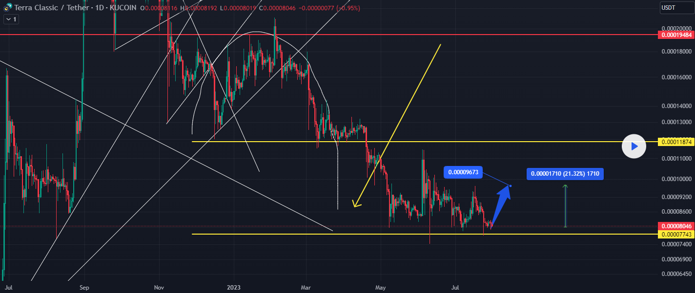 LUNC Price Prediction 2 August 2023