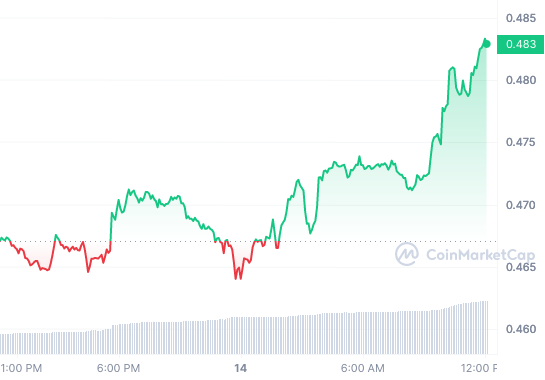 MINA price chart