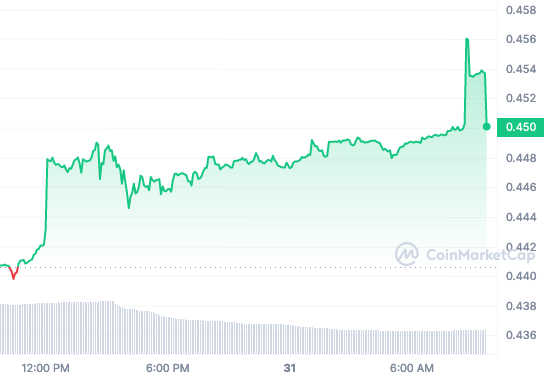 MNT price chart