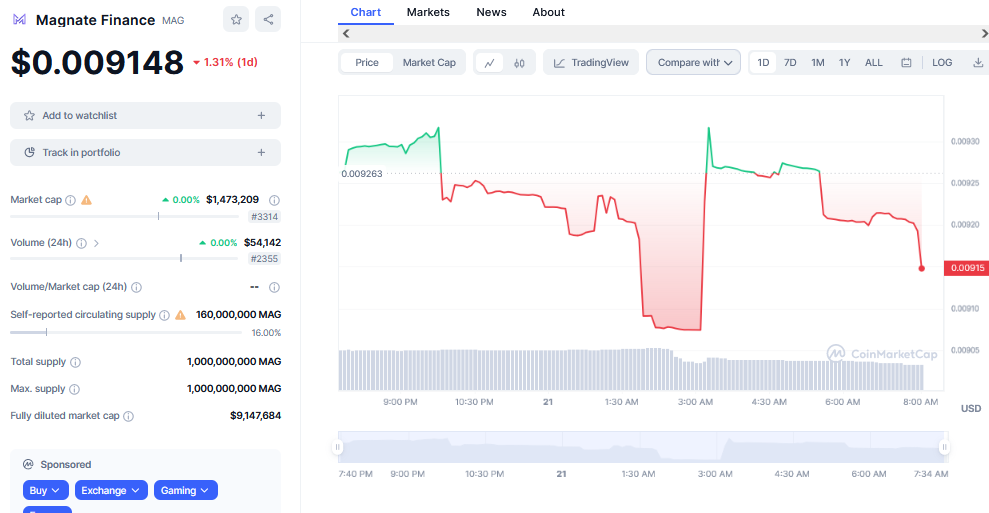 Magnate Finance Price Chart