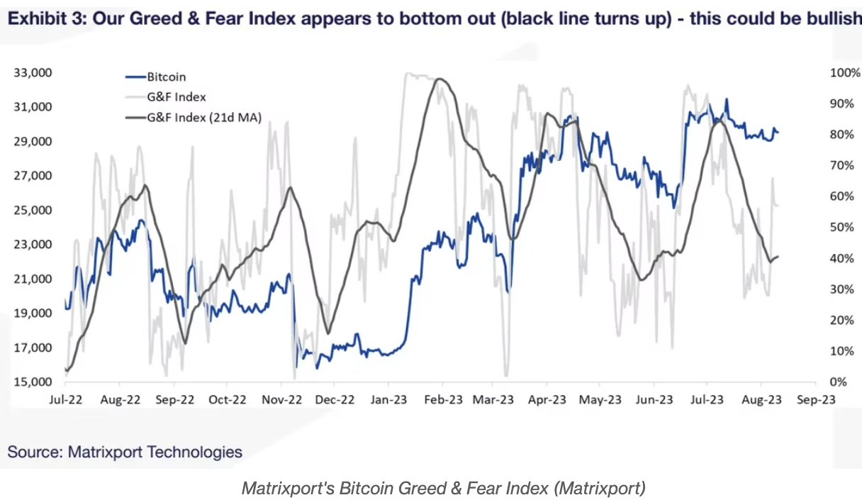 Matrixport Greed and fear Index