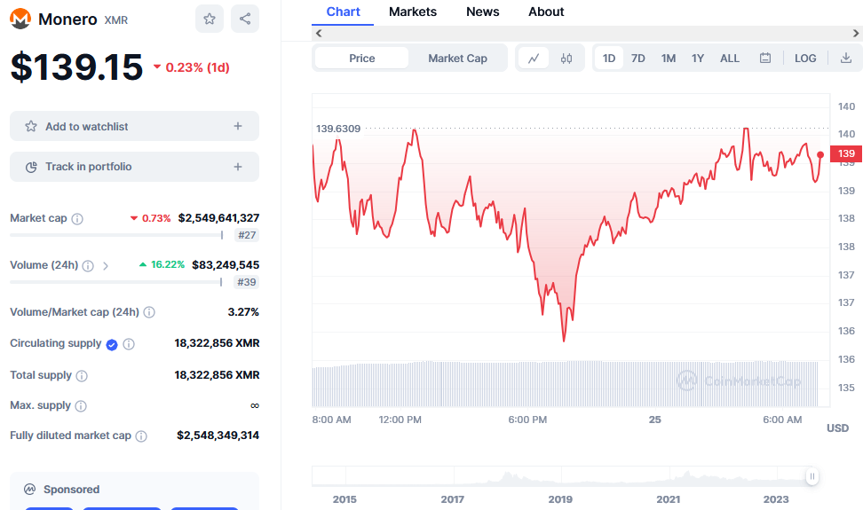 Monero Price Chart