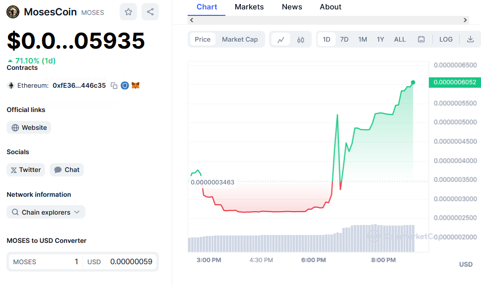 Mosescoin Price Chart