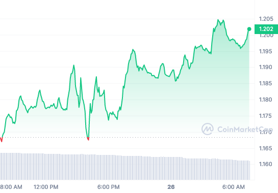 NEAR chart