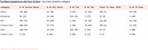 NFTs Sales Past 14 Days