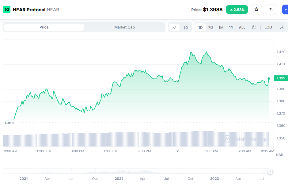 Near Protocol Price Chart