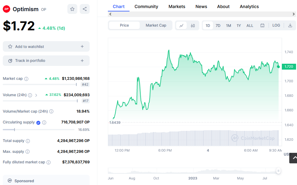 Optimism Price Chart