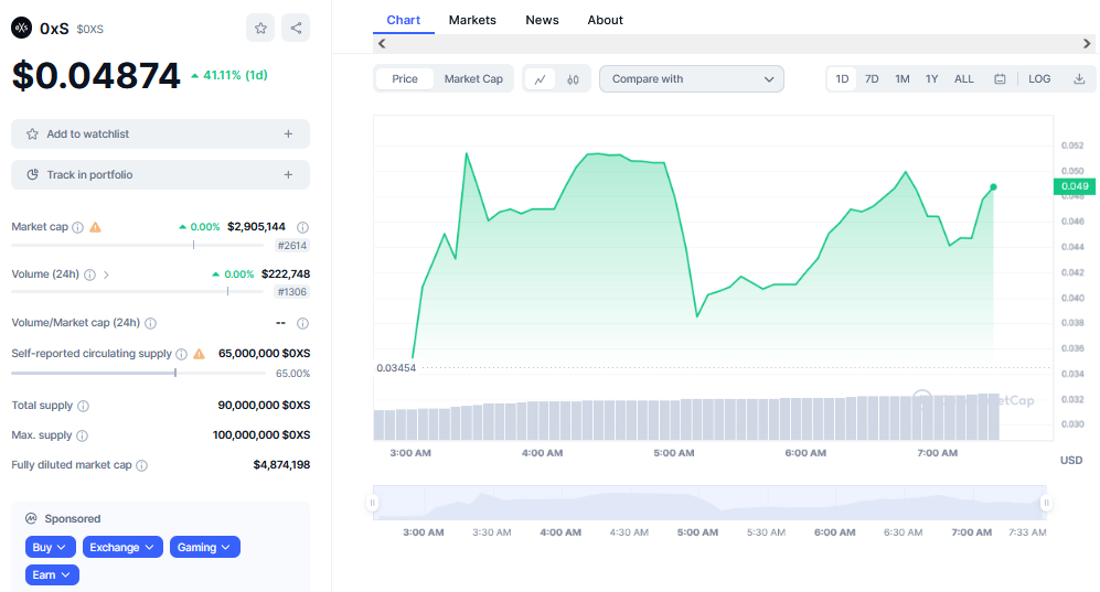 OxS Price Chart