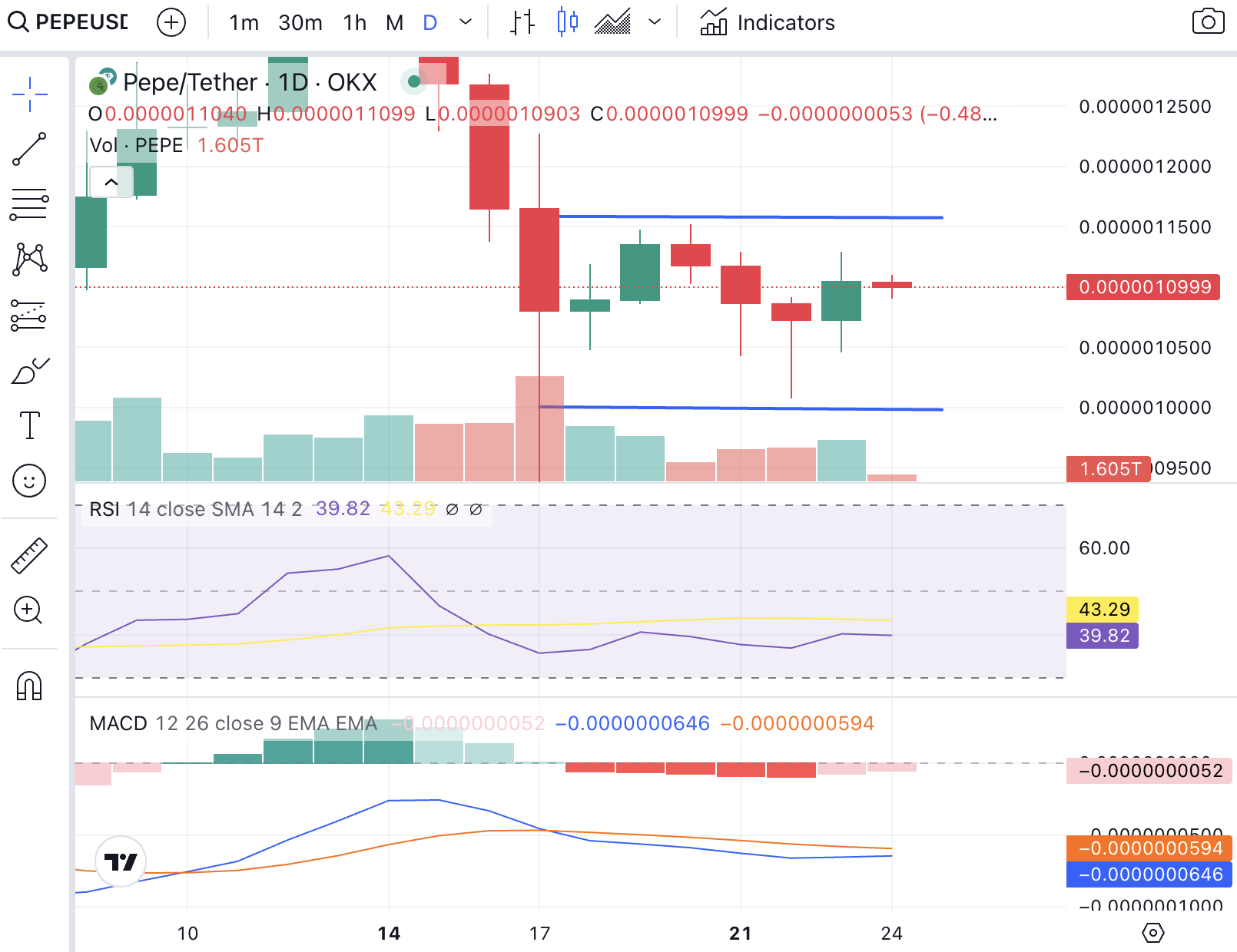 PEPE Daily Candlestick Chart - Till August 24