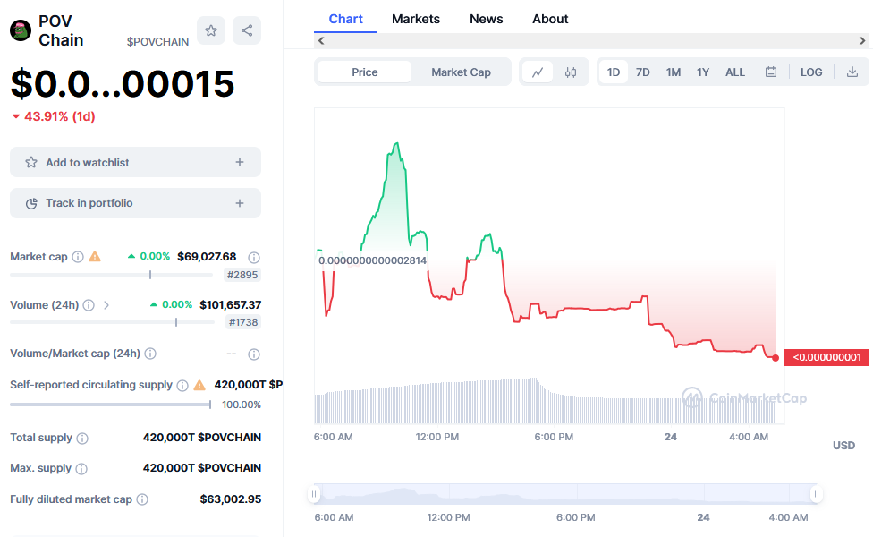 POV Chain Price Chart