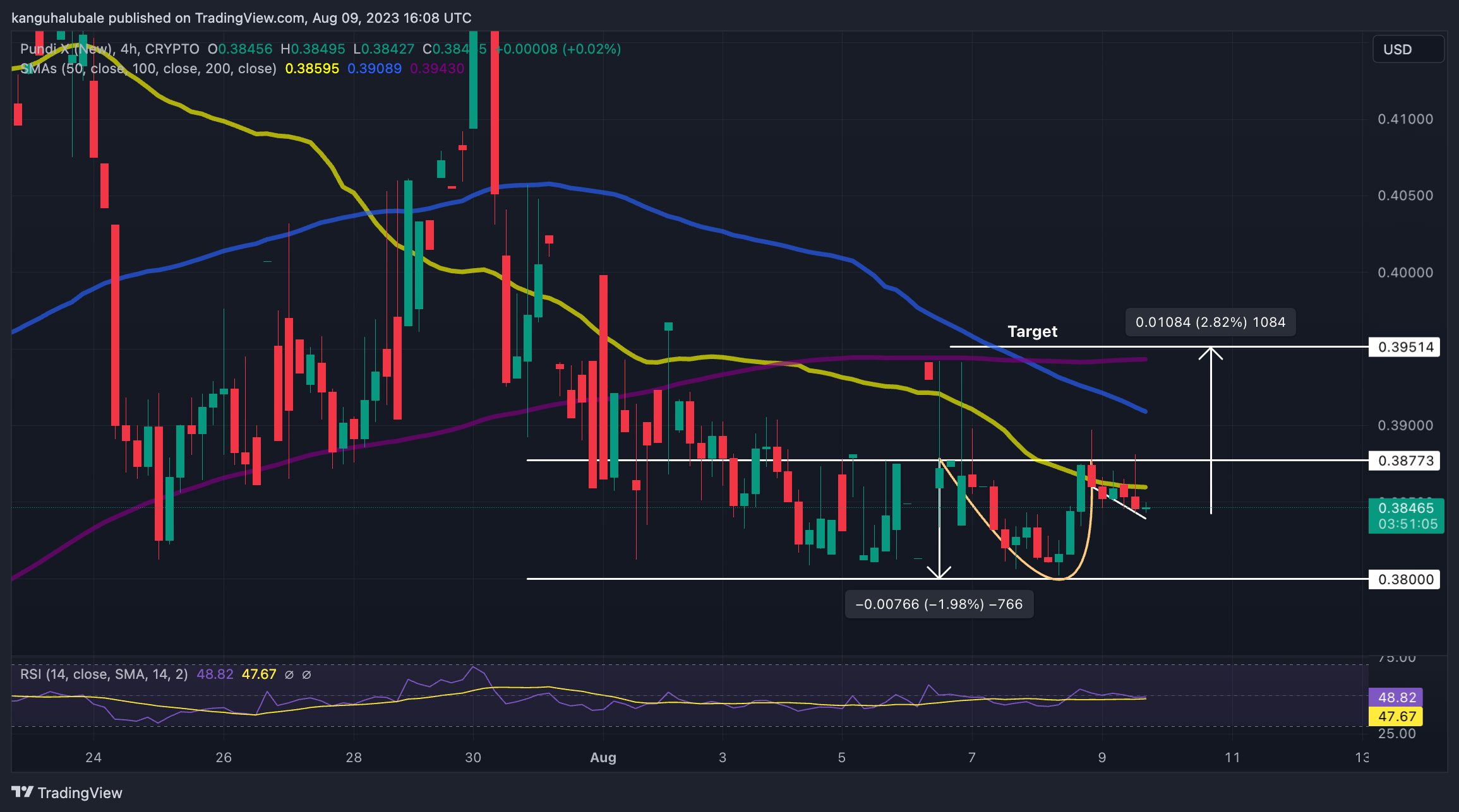 PUNDI X Price Chart - August 9