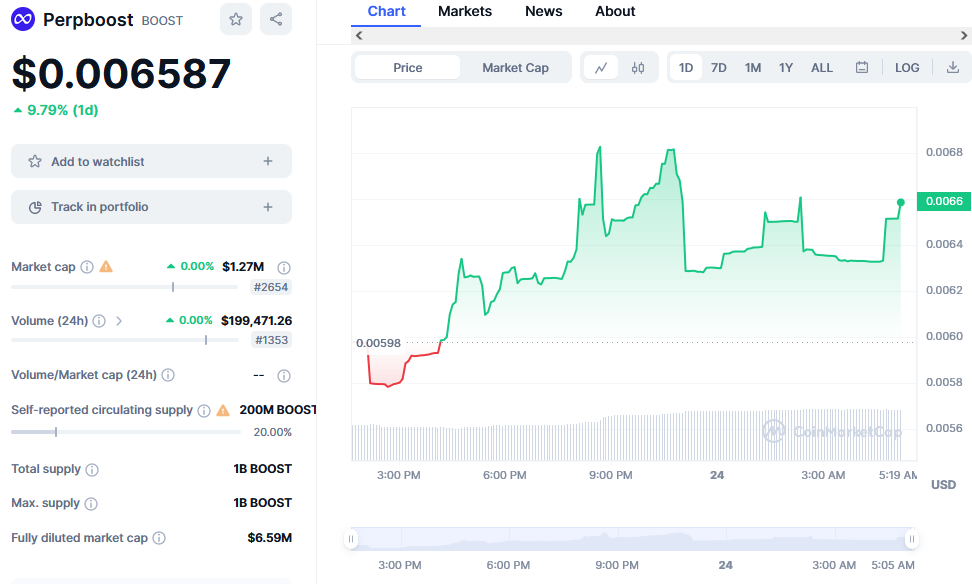 Perpboost Price Chart