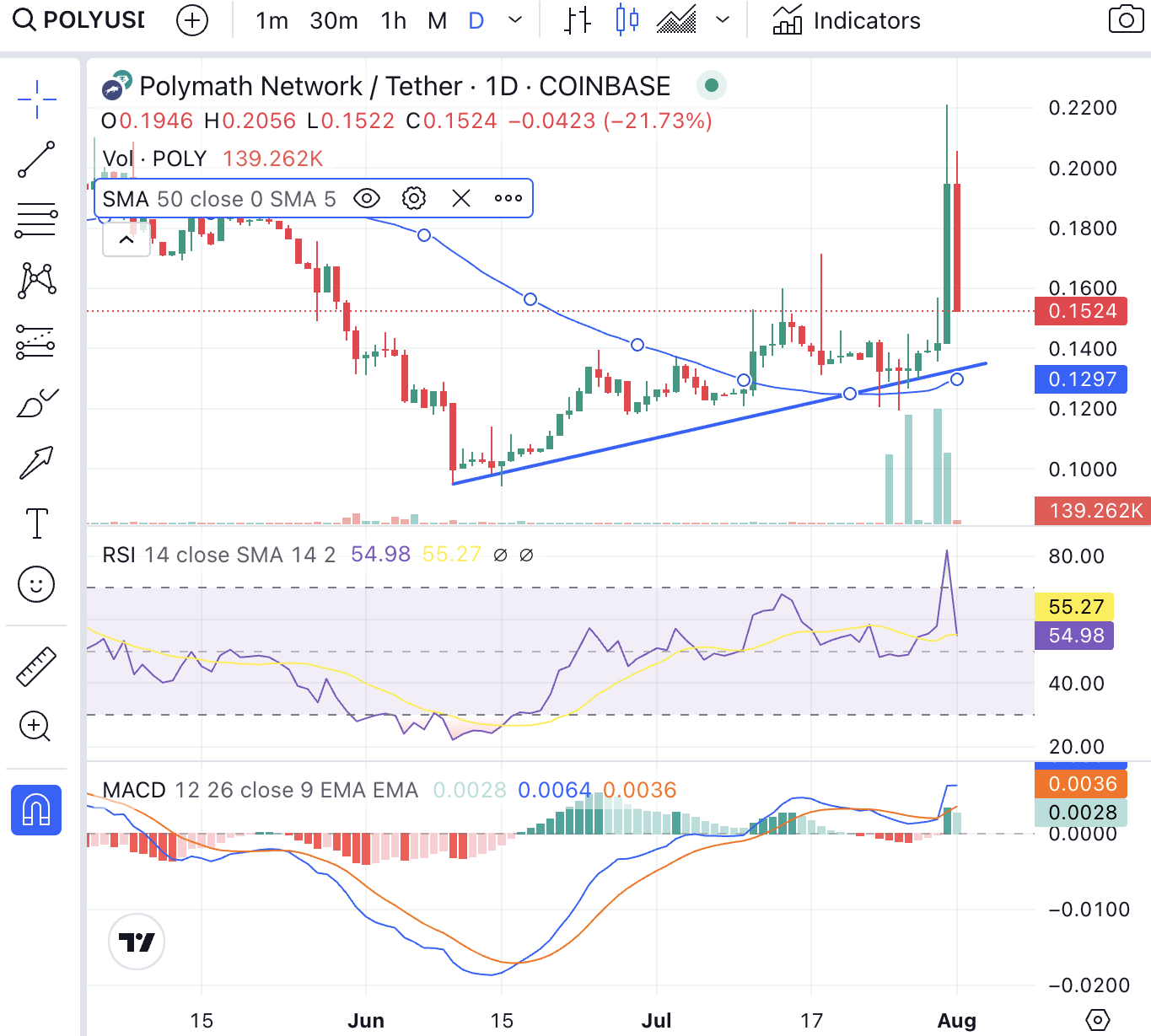 Polymath price chart