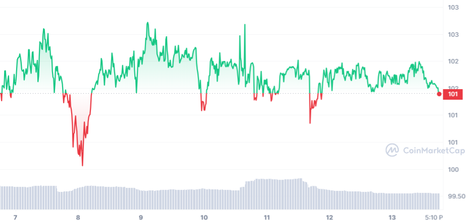 Quant price Prediction Graph