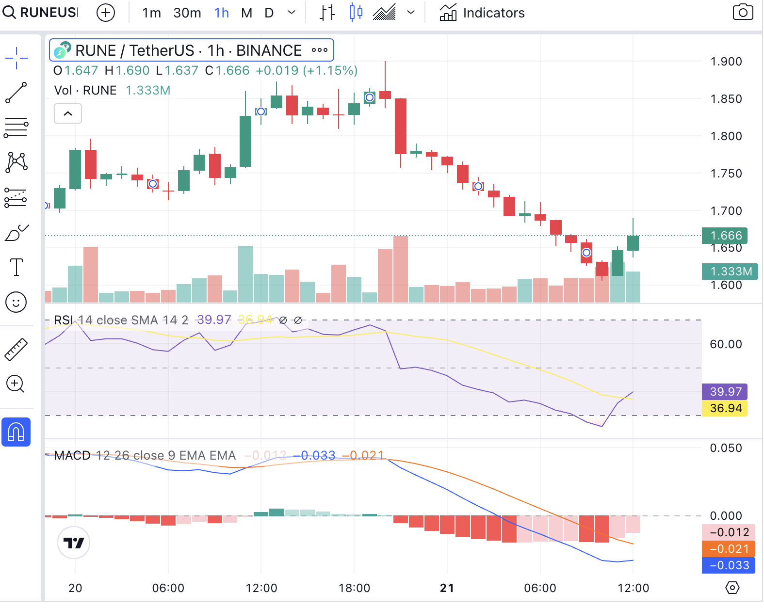 RUNE hourly price chart