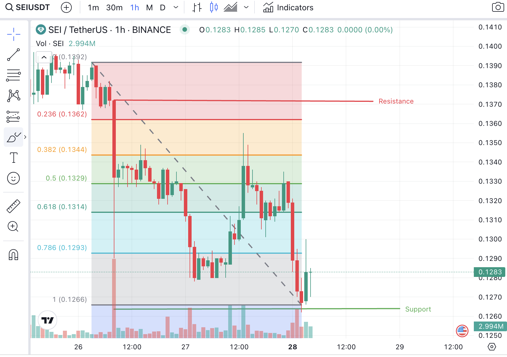 SEI price analysis fibinacci retracement