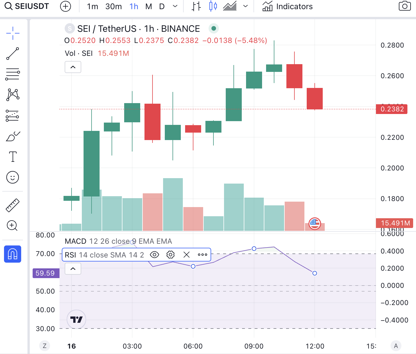 SEI price analysis