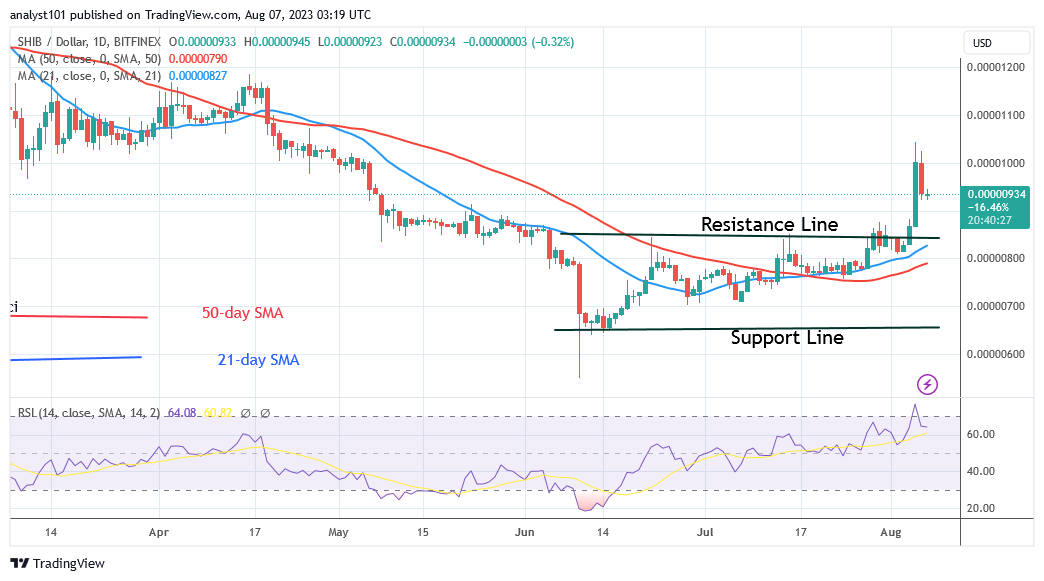 Shiba Inu Price Prediction for Today, August 7: SHIB Retraces Its Steps ...